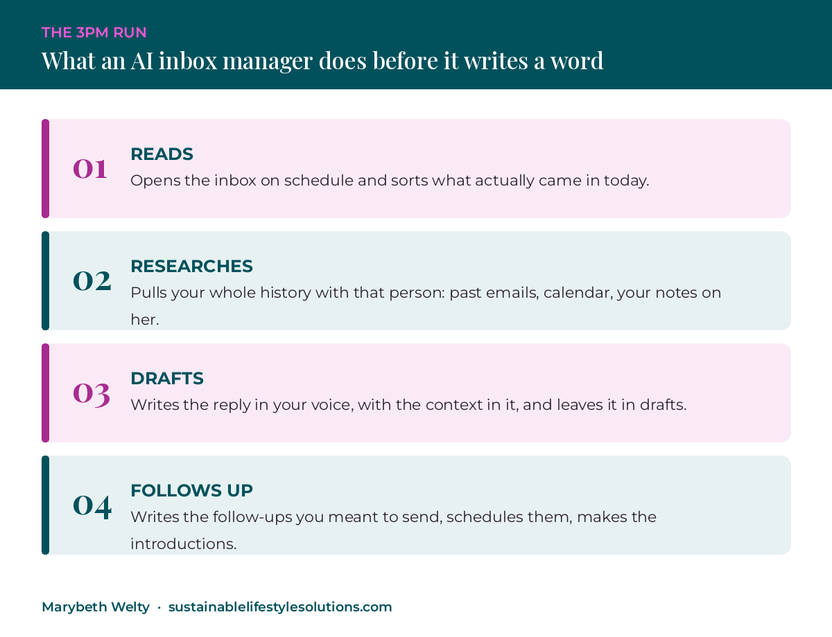 Four step diagram of a daily AI inbox manager run: reads the inbox, researches the sender's history, drafts the reply in your voice, then schedules follow-ups.
